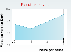 Evolution du vent de la ville Tilly