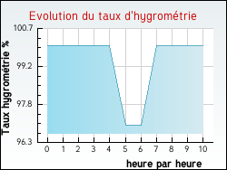 Evolution du taux d'hygromtrie de la ville Trinay