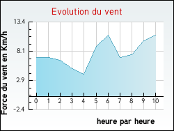 Evolution du vent de la ville Trinay