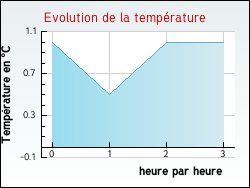 Evolution de la temprature de la ville de Vensac