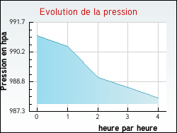 Evolution de la pression de la ville Vichres