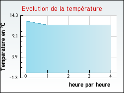 Evolution de la temprature de la ville de Vichres