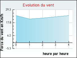 Evolution du vent de la ville Vichres