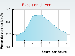 Evolution du vent de la ville Villars-le-Pautel