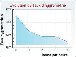 Evolution du taux d'hygromtrie de la ville Villars