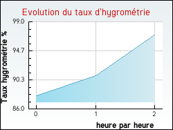 Evolution du taux d'hygromtrie de la ville Villiers-Fossard