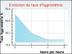 Evolution du taux d'hygromtrie de la ville Voise