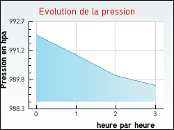 Evolution de la pression de la ville Voise