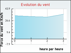 Evolution du vent de la ville Voise