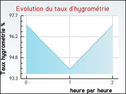 Evolution du taux d'hygromtrie de la ville Vrasville