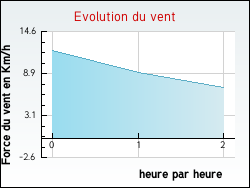 Evolution du vent de la ville Vrasville