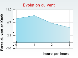 Evolution du vent de la ville Yzeures-sur-Creuse